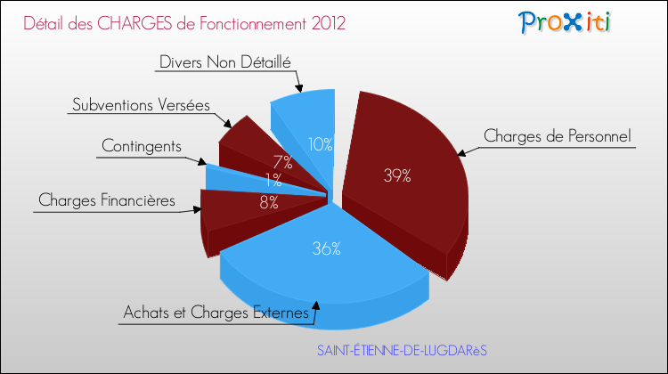 Décomposition des Charges de Fonctionnement 2012 de la commune de SAINT-ÉTIENNE-DE-LUGDARèS Charges de Fonctionnement 2012 pour la commune de SAINT-ÉTIENNE-DE-LUGDARèS