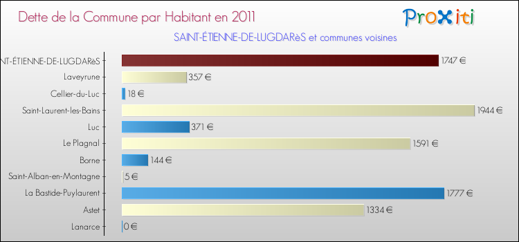 Dette par habitant de la commune en 2011 pour SAINT-ÉTIENNE-DE-LUGDARèS et les communes proches Comparaison de la dette par habitant de la commune en 2011 pour SAINT-ÉTIENNE-DE-LUGDARèS et les communes voisines
