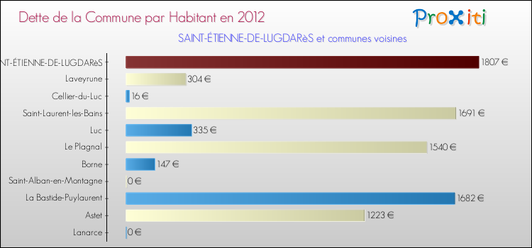 Dette par habitant de la commune en 2012 pour SAINT-ÉTIENNE-DE-LUGDARèS et les communes proches Comparaison de la dette par habitant de la commune en 2012 pour SAINT-ÉTIENNE-DE-LUGDARèS et les communes voisines