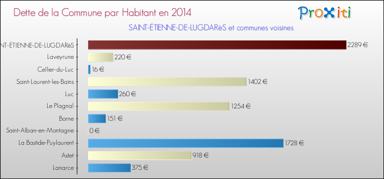Dette par habitant de la commune en 2014 pour SAINT-ÉTIENNE-DE-LUGDARèS et les communes proches Comparaison de la dette par habitant de la commune en 2014 pour SAINT-ÉTIENNE-DE-LUGDARèS et les communes voisines