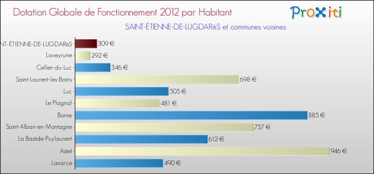 Montant des dotations globales de fonctionnement DGF par Habitant pour SAINT-ÉTIENNE-DE-LUGDARèS et les communes proches Comparaison des des dotations globales de fonctionnement DGF par habitant pour SAINT-ÉTIENNE-DE-LUGDARèS et les communes voisines