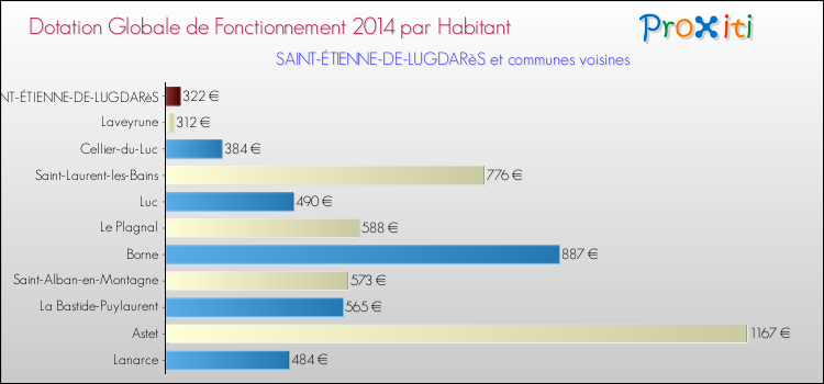 Montant des dotations globales de fonctionnement DGF par Habitant pour SAINT-ÉTIENNE-DE-LUGDARèS et les communes proches en 2014. Comparaison des des dotations globales de fonctionnement DGF par habitant pour SAINT-ÉTIENNE-DE-LUGDARèS et les communes voisines en 2014.