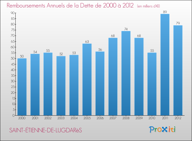 Evolution de l'annuité de la dette pour la commune de SAINT-ÉTIENNE-DE-LUGDARèS de 2000 à 2012 Annuités de la dette pour SAINT-ÉTIENNE-DE-LUGDARèS de 2000 à 2012