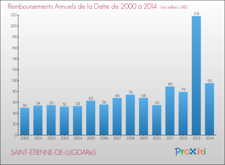 Evolution de l'annuité de la dette pour la commune de SAINT-ÉTIENNE-DE-LUGDARèS de 2000 à 2014 Annuités de la dette pour SAINT-ÉTIENNE-DE-LUGDARèS de 2000 à 2014