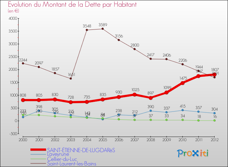 Evolution de la dette par habitant pour la commune de SAINT-ÉTIENNE-DE-LUGDARèS et les communes proches de 2000 à 2012 Comparaison de la dette par habitant pour SAINT-ÉTIENNE-DE-LUGDARèS et les communes voisines de 2000 à 2012