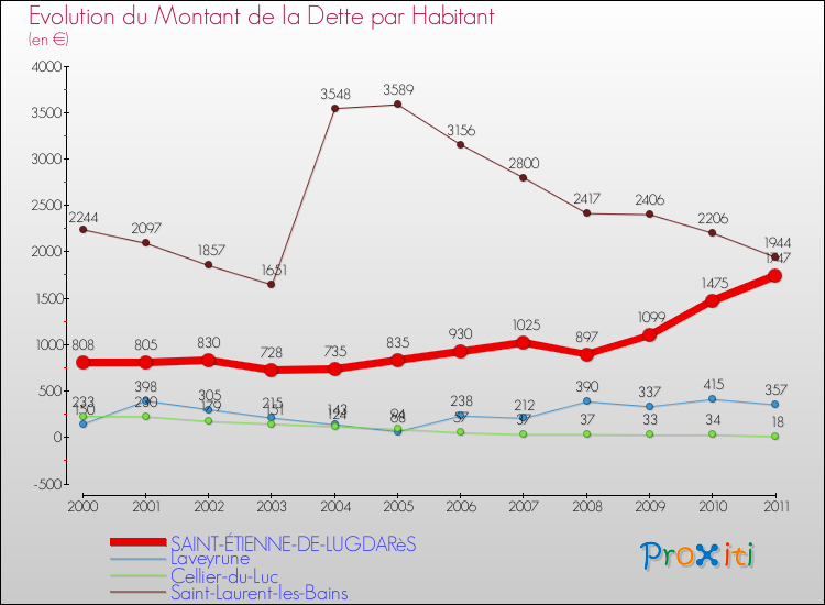Evolution de la dette par habitant pour la commune de SAINT-ÉTIENNE-DE-LUGDARèS et les communes proches Comparaison de la dette par habitant pour SAINT-ÉTIENNE-DE-LUGDARèS et les communes voisines