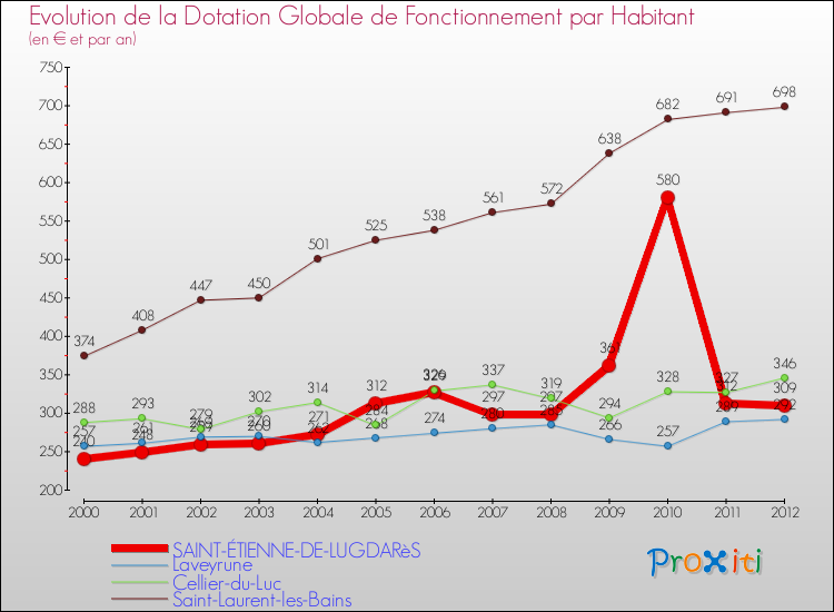Evolution et montant de la dotation globale de fonctionnement par Habitant pour SAINT-ÉTIENNE-DE-LUGDARèS et les communes proches Comparaison des dotations globales de fonctionnement par habitant pour SAINT-ÉTIENNE-DE-LUGDARèS et les communes voisines