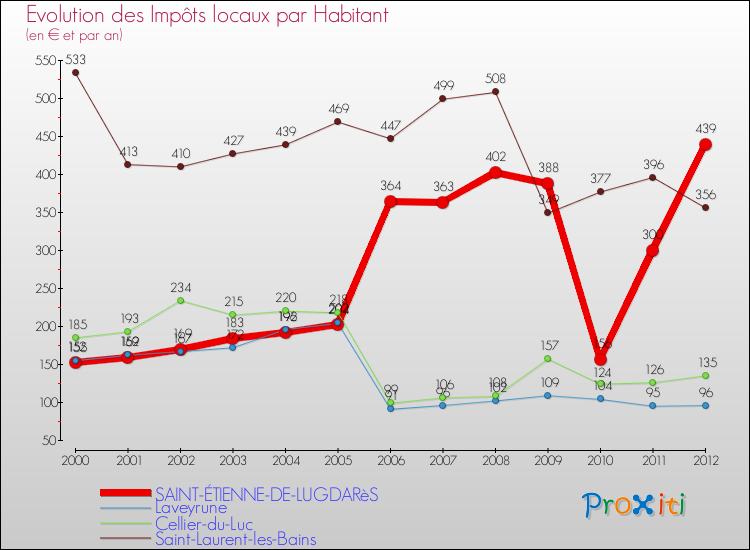 Evolution et montant des impôts locaux par Habitant pour SAINT-ÉTIENNE-DE-LUGDARèS et les communes proches Comparaison des impôts locaux par habitant pour SAINT-ÉTIENNE-DE-LUGDARèS et les communes voisines