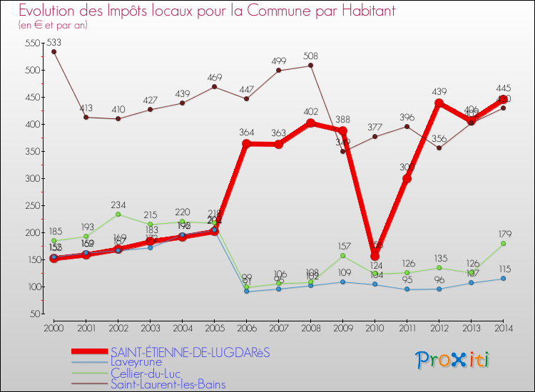 Evolution et montant des impôts locaux par Habitant pour SAINT-ÉTIENNE-DE-LUGDARèS et les communes proches de 2000 à 2014 Comparaison des impôts locaux par habitant pour SAINT-ÉTIENNE-DE-LUGDARèS et les communes voisines de 2000 à 2014