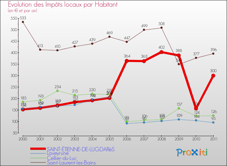 Evolution et montant des impôts locaux par Habitant pour SAINT-ÉTIENNE-DE-LUGDARèS et les communes proches Comparaison des impôts locaux par habitant pour SAINT-ÉTIENNE-DE-LUGDARèS et les communes voisines