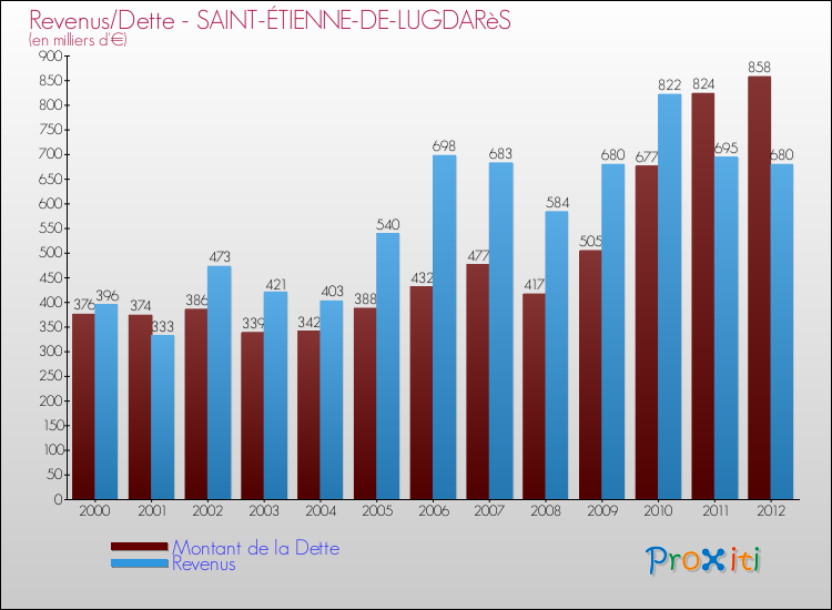 Evolution comparée de la dette et des revenus pour la commune de SAINT-ÉTIENNE-DE-LUGDARèS de 2000 à 2012 Comparaison de la dette et des revenus pour SAINT-ÉTIENNE-DE-LUGDARèS de 2000 à 2012
