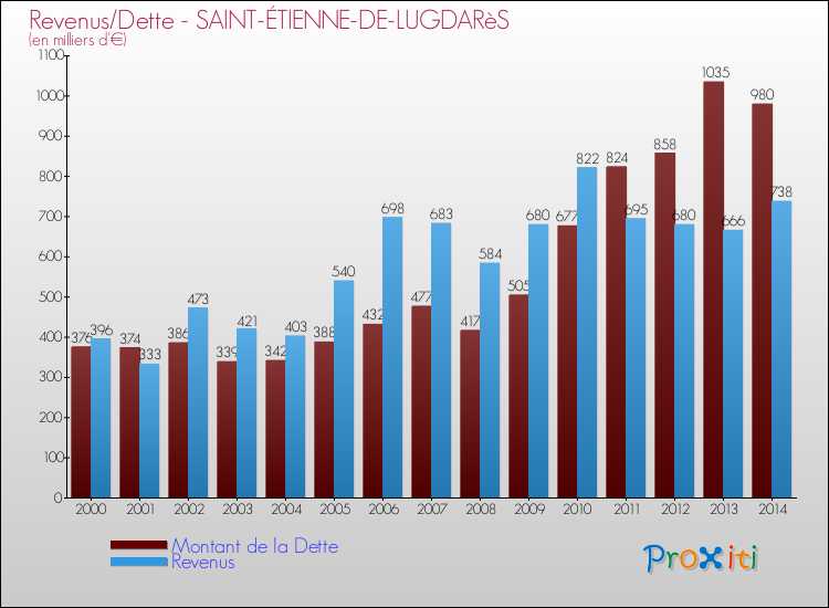 Evolution comparée de la dette et des revenus pour la commune de SAINT-ÉTIENNE-DE-LUGDARèS de 2000 à 2014 Comparaison de la dette et des revenus pour SAINT-ÉTIENNE-DE-LUGDARèS de 2000 à 2014