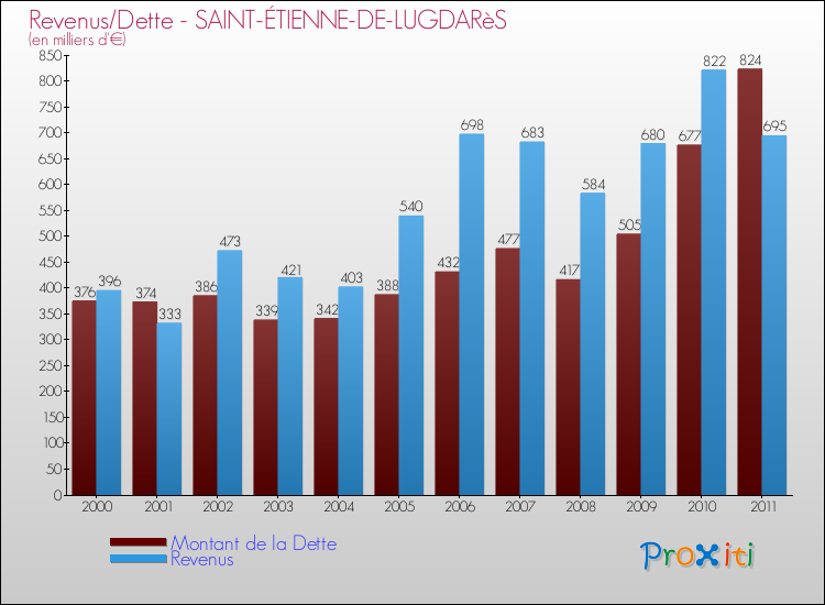 Evolution comparée de la dette et des revenus pour la commune de SAINT-ÉTIENNE-DE-LUGDARèS de 2000 à 2011 Comparaison de la dette et des revenus pour SAINT-ÉTIENNE-DE-LUGDARèS de 2000 à 2011