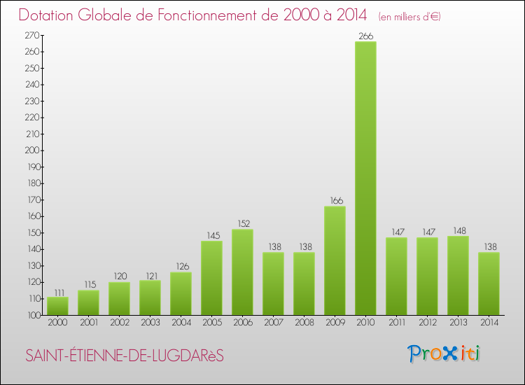 Evolution du montant de la Dotation Globale de Fonctionnement pour la commune de SAINT-ÉTIENNE-DE-LUGDARèS de 2000 à 2014 Evolution du montant de la Dotation Globale de Fonctionnement pour SAINT-ÉTIENNE-DE-LUGDARèS de 2000 à 2014
