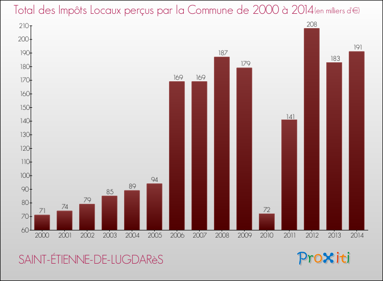 Evolution des Impôts Locaux pour la commune de SAINT-ÉTIENNE-DE-LUGDARèS de 2000 à 2014 Evolution des Impôts Locaux pour SAINT-ÉTIENNE-DE-LUGDARèS de 2000 à 2014