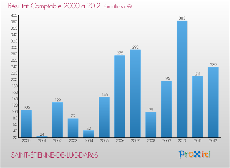 Evolution du résultat comptable pour la commune de SAINT-ÉTIENNE-DE-LUGDARèS de 2000 à 2012 Evolution du résultat comptable pour SAINT-ÉTIENNE-DE-LUGDARèS de 2000 à 2012