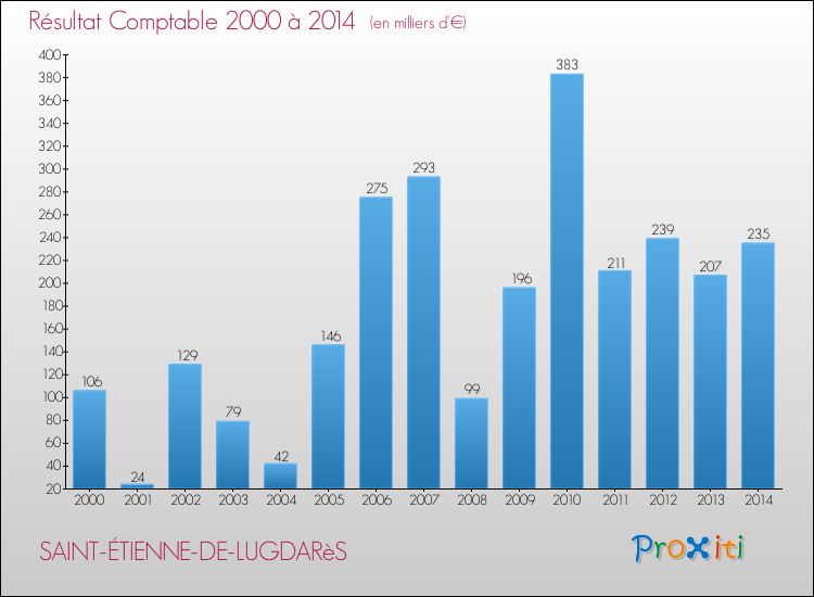 Evolution du résultat comptable pour la commune de SAINT-ÉTIENNE-DE-LUGDARèS de 2000 à 2014 Evolution du résultat comptable pour SAINT-ÉTIENNE-DE-LUGDARèS de 2000 à 2014