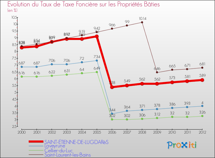 Evolution du taux de la taxe foncière sur le bati pour SAINT-ÉTIENNE-DE-LUGDARèS et les communes proches de 2000 à 2012 Comparaison des taux de taxe foncière sur le bati pour SAINT-ÉTIENNE-DE-LUGDARèS et les communes voisines de 2000 à 2012