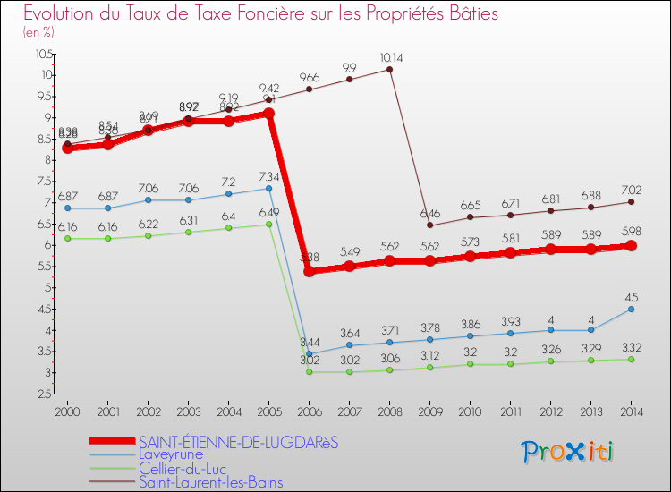 Evolution du taux de la taxe foncière sur le bati pour SAINT-ÉTIENNE-DE-LUGDARèS et les communes proches de 2000 à 2014 Comparaison des taux de taxe foncière sur le bati pour SAINT-ÉTIENNE-DE-LUGDARèS et les communes voisines de 2000 à 2014