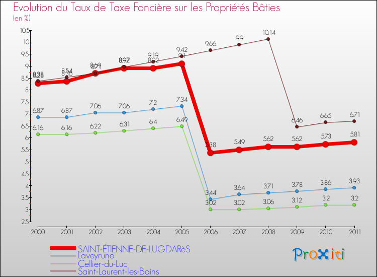 Evolution du taux de la taxe foncière sur le bati pour SAINT-ÉTIENNE-DE-LUGDARèS et les communes proches Comparaison des taux de taxe foncière sur le bati pour SAINT-ÉTIENNE-DE-LUGDARèS et les communes voisines