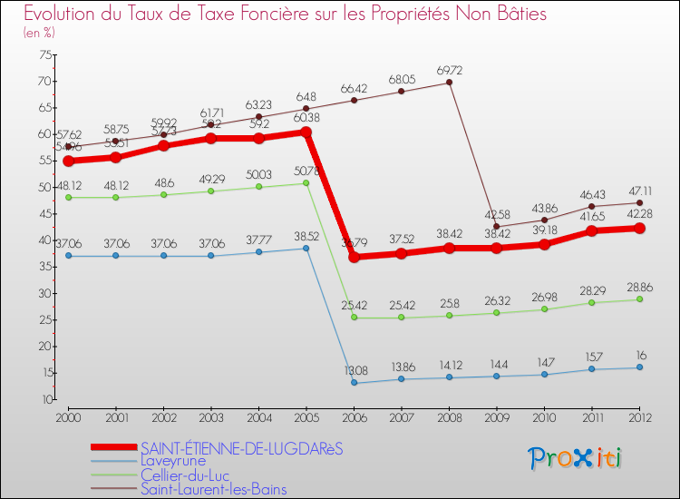 Evolution du taux de la taxe foncière sur les immeubles et terrains non batis pour SAINT-ÉTIENNE-DE-LUGDARèS et les communes proches de 2000 à 2012 Comparaison des taux de la taxe foncière sur les immeubles et terrains non batis pour SAINT-ÉTIENNE-DE-LUGDARèS et les communes voisines de 2000 à 2012