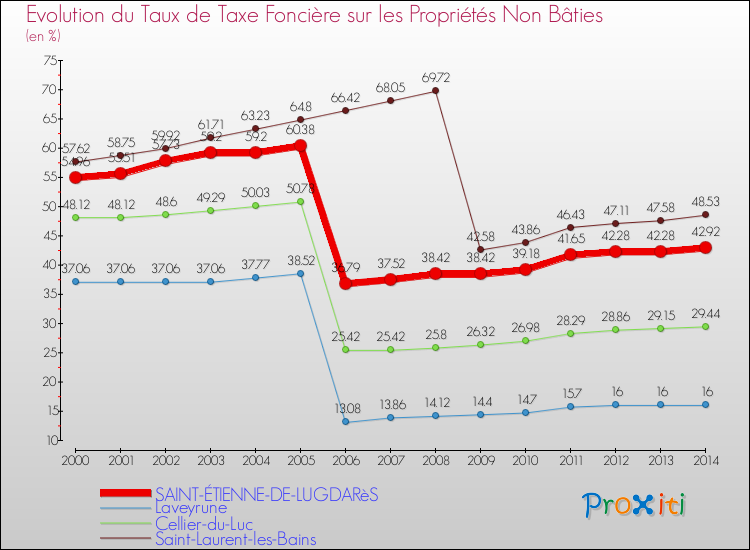 Evolution du taux de la taxe foncière sur les immeubles et terrains non batis pour SAINT-ÉTIENNE-DE-LUGDARèS et les communes proches de 2000 à 2014 Comparaison des taux de la taxe foncière sur les immeubles et terrains non batis pour SAINT-ÉTIENNE-DE-LUGDARèS et les communes voisines de 2000 à 2014
