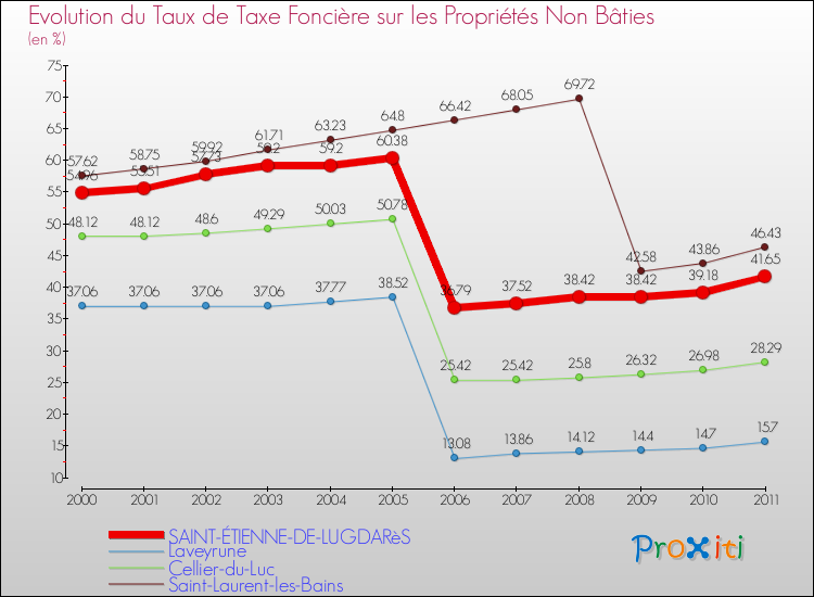 Evolution du taux de la taxe foncière sur les immeubles et terrains non batis pour SAINT-ÉTIENNE-DE-LUGDARèS et les communes proches Comparaison des taux de la taxe foncière sur les immeubles et terrains non batis pour SAINT-ÉTIENNE-DE-LUGDARèS et les communes voisines