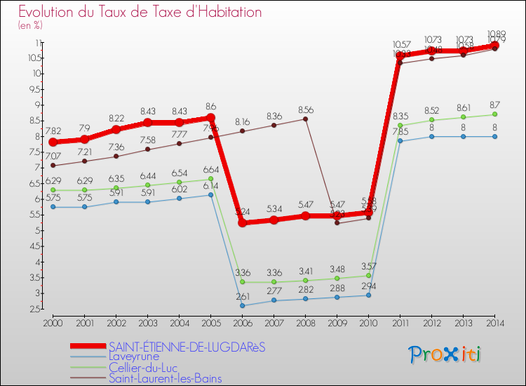 Evolution du taux de la taxe d'habitation pour SAINT-ÉTIENNE-DE-LUGDARèS et les communes proches de 2000 à 2014 Comparaison des taux de la taxe d'habitation pour SAINT-ÉTIENNE-DE-LUGDARèS et les communes voisines de 2000 à 2014