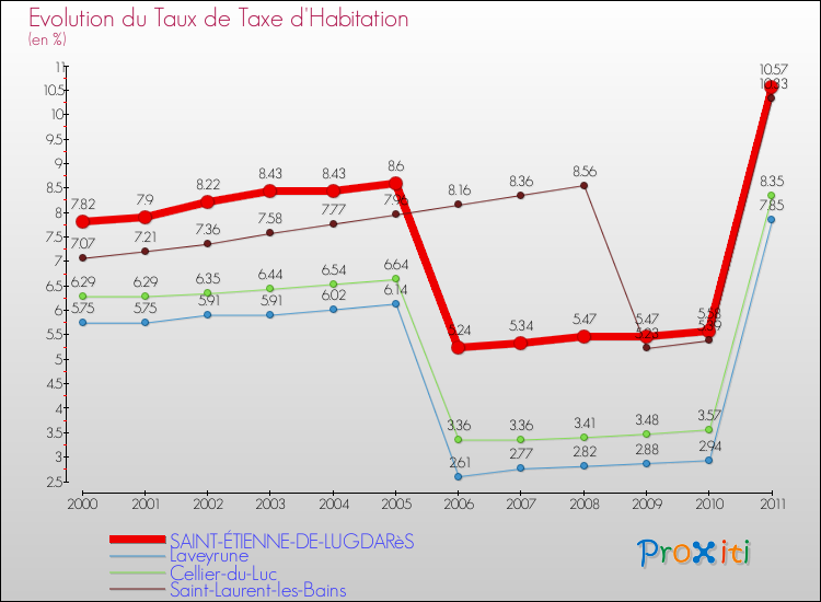 Evolution du taux de la taxe d'habitation pour SAINT-ÉTIENNE-DE-LUGDARèS et les communes proches Comparaison des taux de la taxe d'habitation pour SAINT-ÉTIENNE-DE-LUGDARèS et les communes voisines