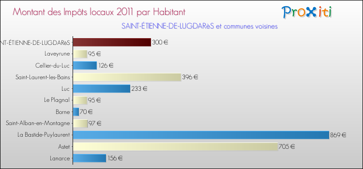 Montant des impôts locaux par Habitant pour SAINT-ÉTIENNE-DE-LUGDARèS et les communes proches Comparaison des impôts locaux par habitant pour SAINT-ÉTIENNE-DE-LUGDARèS et les communes voisines