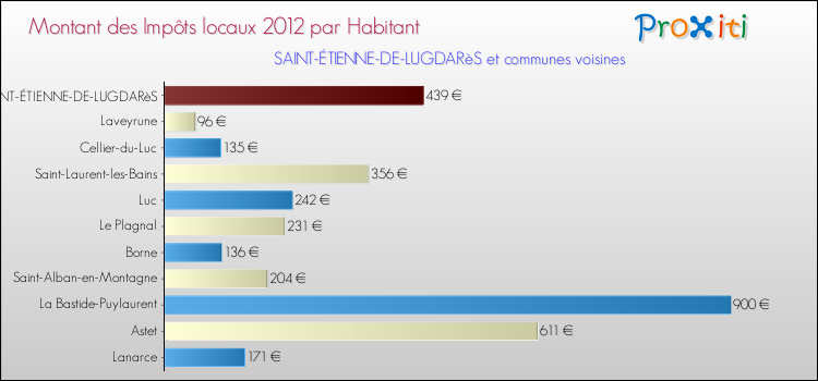 Montant des impôts locaux par Habitant pour SAINT-ÉTIENNE-DE-LUGDARèS et les communes proches Comparaison des impôts locaux par habitant pour SAINT-ÉTIENNE-DE-LUGDARèS et les communes voisines