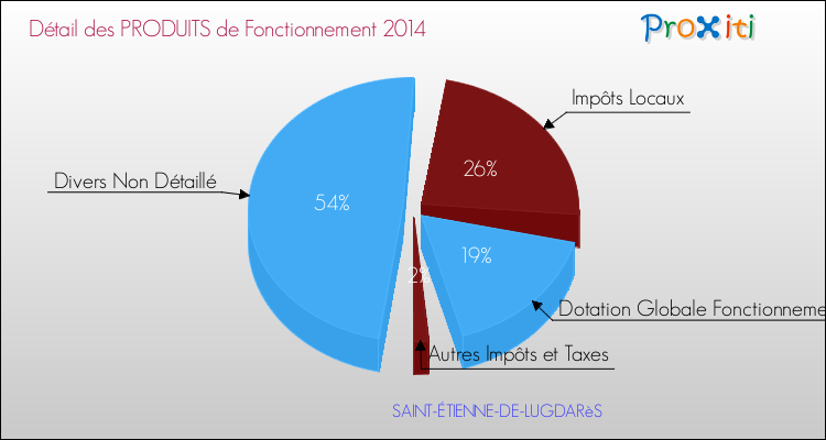 Décomposition du Budget de Fonctionnement 2014 de la commune de SAINT-ÉTIENNE-DE-LUGDARèS Budget de Fonctionnement 2014 pour la commune de SAINT-ÉTIENNE-DE-LUGDARèS