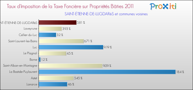 Taux d'imposition de la taxe foncière sur le bati 2011 pour SAINT-ÉTIENNE-DE-LUGDARèS et les communes proches Comparaison des taux d'imposition de la taxe foncière sur le bati 2011 pour SAINT-ÉTIENNE-DE-LUGDARèS et les communes voisines