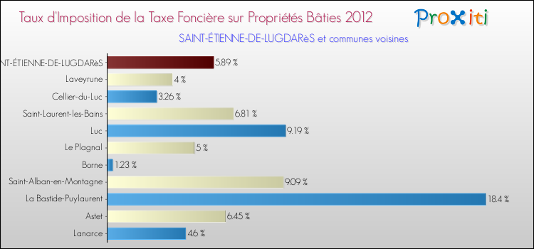 Taux d'imposition de la taxe foncière sur le bati 2012 pour SAINT-ÉTIENNE-DE-LUGDARèS et les communes proches Comparaison des taux d'imposition de la taxe foncière sur le bati 2012 pour SAINT-ÉTIENNE-DE-LUGDARèS et les communes voisines