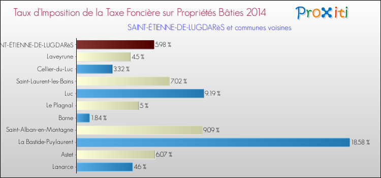 Taux d'imposition de la taxe foncière sur le bati 2014 pour SAINT-ÉTIENNE-DE-LUGDARèS et les communes proches Comparaison des taux d'imposition de la taxe foncière sur le bati 2014 pour SAINT-ÉTIENNE-DE-LUGDARèS et les communes voisines