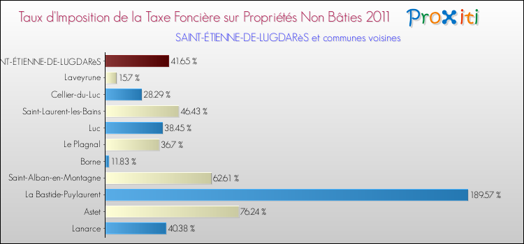 Taux d'imposition de la taxe foncière sur les immeubles et terrains non batis 2011 pour SAINT-ÉTIENNE-DE-LUGDARèS et les communes proches Comparaison des taux d'imposition de la taxe foncière sur les immeubles et terrains non batis 2011 pour SAINT-ÉTIENNE-DE-LUGDARèS et les communes voisines