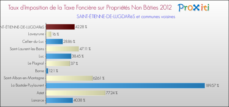 Taux d'imposition de la taxe foncière sur les immeubles et terrains non batis 2012 pour SAINT-ÉTIENNE-DE-LUGDARèS et les communes proches Comparaison des taux d'imposition de la taxe foncière sur les immeubles et terrains non batis 2012 pour SAINT-ÉTIENNE-DE-LUGDARèS et les communes voisines