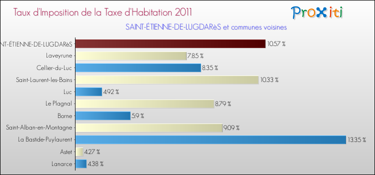 Taux d'imposition de la taxe d'habitation 2011 pour SAINT-ÉTIENNE-DE-LUGDARèS et les communes proches Comparaison des taux d'imposition de la taxe d'habitation 2011 pour SAINT-ÉTIENNE-DE-LUGDARèS et les communes voisines