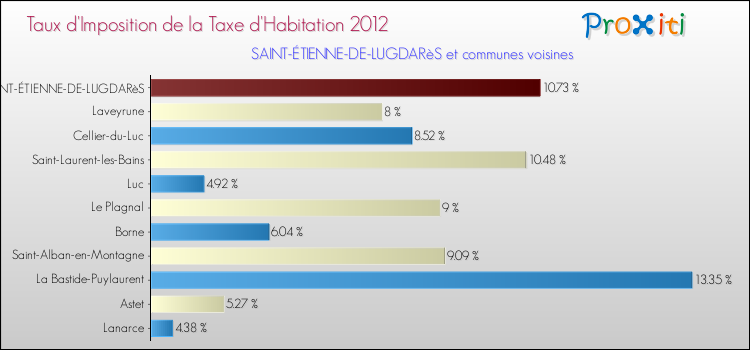 Taux d'imposition de la taxe d'habitation 2012 pour SAINT-ÉTIENNE-DE-LUGDARèS et les communes proches Comparaison des taux d'imposition de la taxe d'habitation 2012 pour SAINT-ÉTIENNE-DE-LUGDARèS et les communes voisines