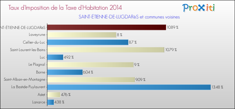 Taux d'imposition de la taxe d'habitation 2014 pour SAINT-ÉTIENNE-DE-LUGDARèS et les communes proches Comparaison des taux d'imposition de la taxe d'habitation 2014 pour SAINT-ÉTIENNE-DE-LUGDARèS et les communes voisines