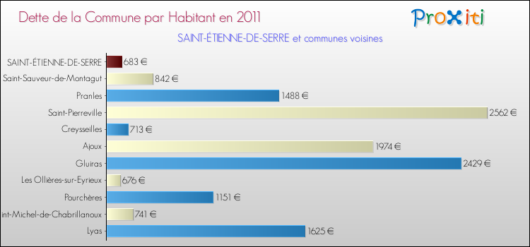 Dette par habitant de la commune en 2011 pour SAINT-ÉTIENNE-DE-SERRE et les communes proches Comparaison de la dette par habitant de la commune en 2011 pour SAINT-ÉTIENNE-DE-SERRE et les communes voisines