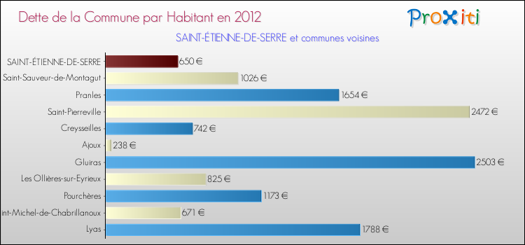 Dette par habitant de la commune en 2012 pour SAINT-ÉTIENNE-DE-SERRE et les communes proches Comparaison de la dette par habitant de la commune en 2012 pour SAINT-ÉTIENNE-DE-SERRE et les communes voisines