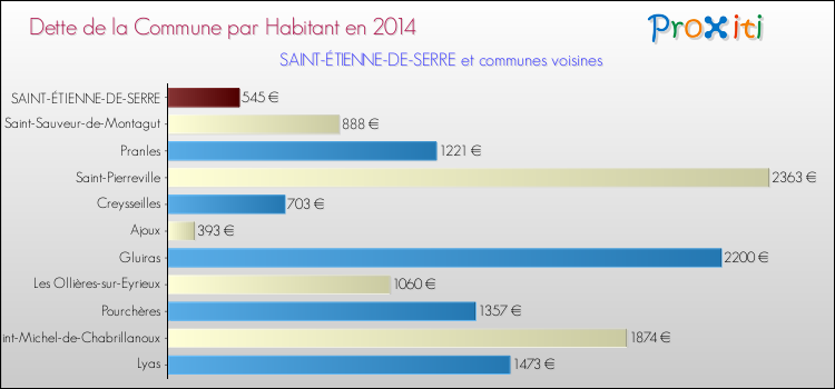 Dette par habitant de la commune en 2014 pour SAINT-ÉTIENNE-DE-SERRE et les communes proches Comparaison de la dette par habitant de la commune en 2014 pour SAINT-ÉTIENNE-DE-SERRE et les communes voisines