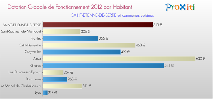 Montant des dotations globales de fonctionnement DGF par Habitant pour SAINT-ÉTIENNE-DE-SERRE et les communes proches Comparaison des des dotations globales de fonctionnement DGF par habitant pour SAINT-ÉTIENNE-DE-SERRE et les communes voisines