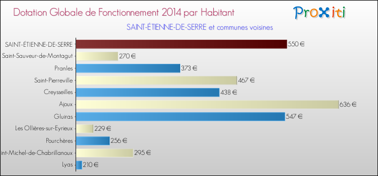 Montant des dotations globales de fonctionnement DGF par Habitant pour SAINT-ÉTIENNE-DE-SERRE et les communes proches en 2014. Comparaison des des dotations globales de fonctionnement DGF par habitant pour SAINT-ÉTIENNE-DE-SERRE et les communes voisines en 2014.