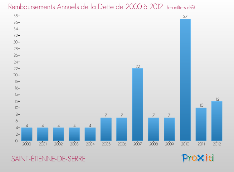 Evolution de l'annuité de la dette pour la commune de SAINT-ÉTIENNE-DE-SERRE de 2000 à 2012 Annuités de la dette pour SAINT-ÉTIENNE-DE-SERRE de 2000 à 2012