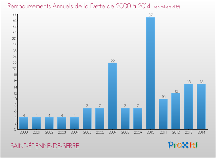Evolution de l'annuité de la dette pour la commune de SAINT-ÉTIENNE-DE-SERRE de 2000 à 2014 Annuités de la dette pour SAINT-ÉTIENNE-DE-SERRE de 2000 à 2014