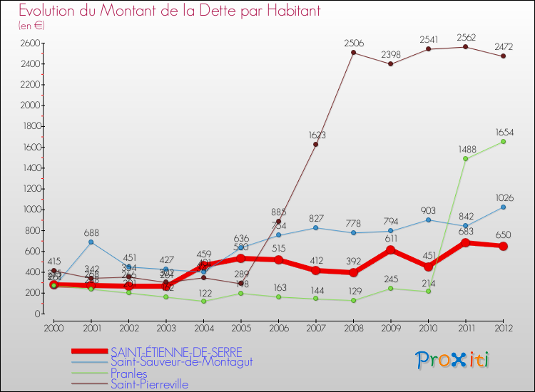 Evolution de la dette par habitant pour la commune de SAINT-ÉTIENNE-DE-SERRE et les communes proches de 2000 à 2012 Comparaison de la dette par habitant pour SAINT-ÉTIENNE-DE-SERRE et les communes voisines de 2000 à 2012