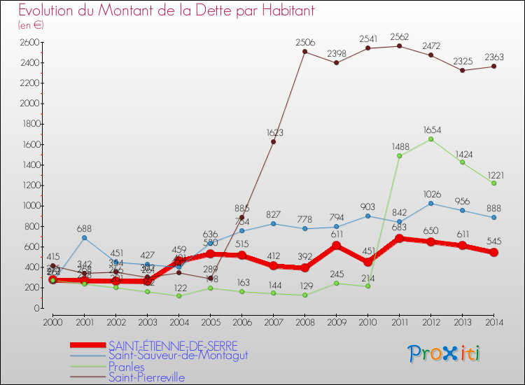 Evolution de la dette par habitant pour la commune de SAINT-ÉTIENNE-DE-SERRE et les communes proches de 2000 à 2014 Comparaison de la dette par habitant pour SAINT-ÉTIENNE-DE-SERRE et les communes voisines de 2000 à 2014