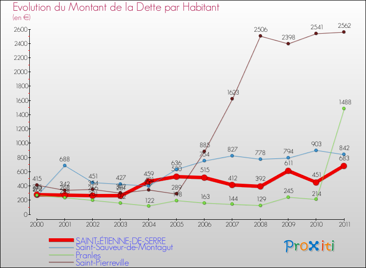 Evolution de la dette par habitant pour la commune de SAINT-ÉTIENNE-DE-SERRE et les communes proches Comparaison de la dette par habitant pour SAINT-ÉTIENNE-DE-SERRE et les communes voisines